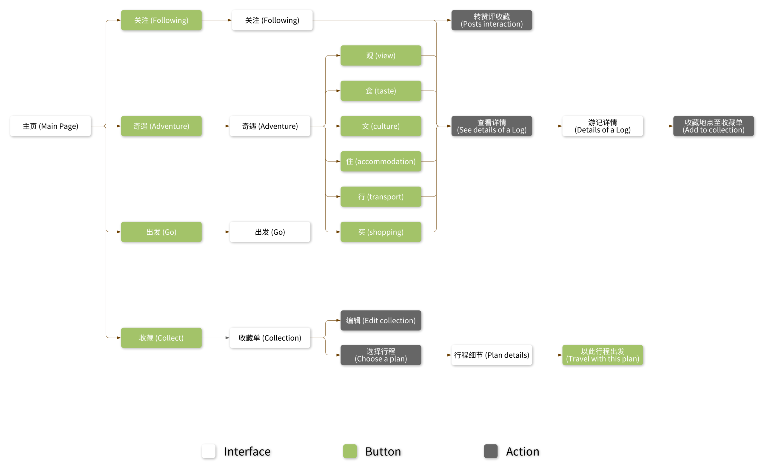 Basic Flowchart-2